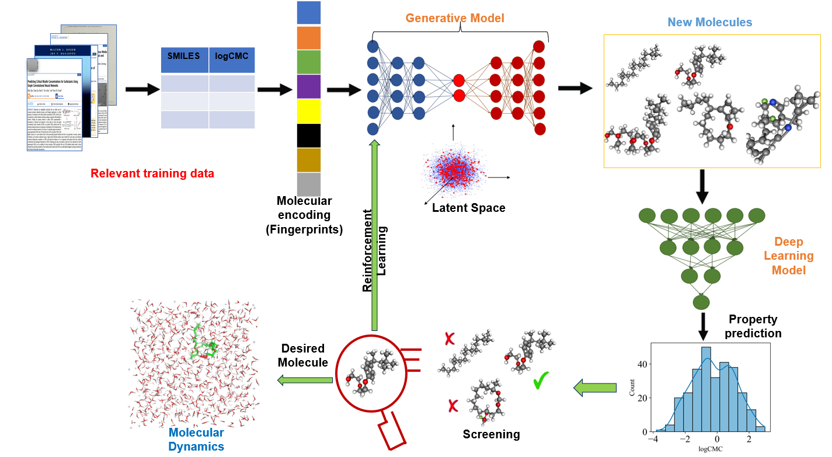 Generative AI workflow for molecular design using predictive models and reinforcement learning