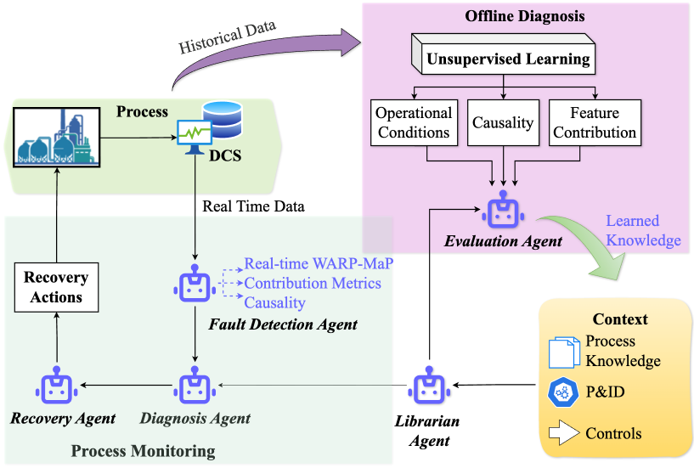 Autonomous Process Operation