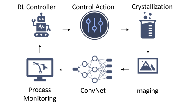 Autonomous Process Operation