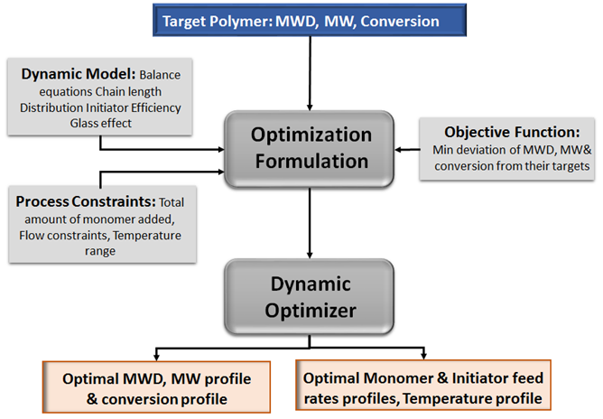 Process design and optimal operation