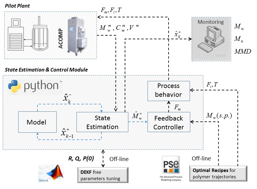 Model-based process control research