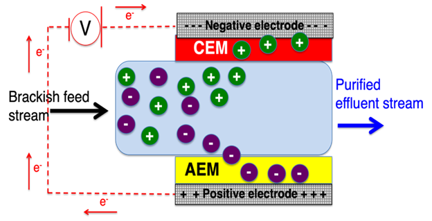 Process Optimization