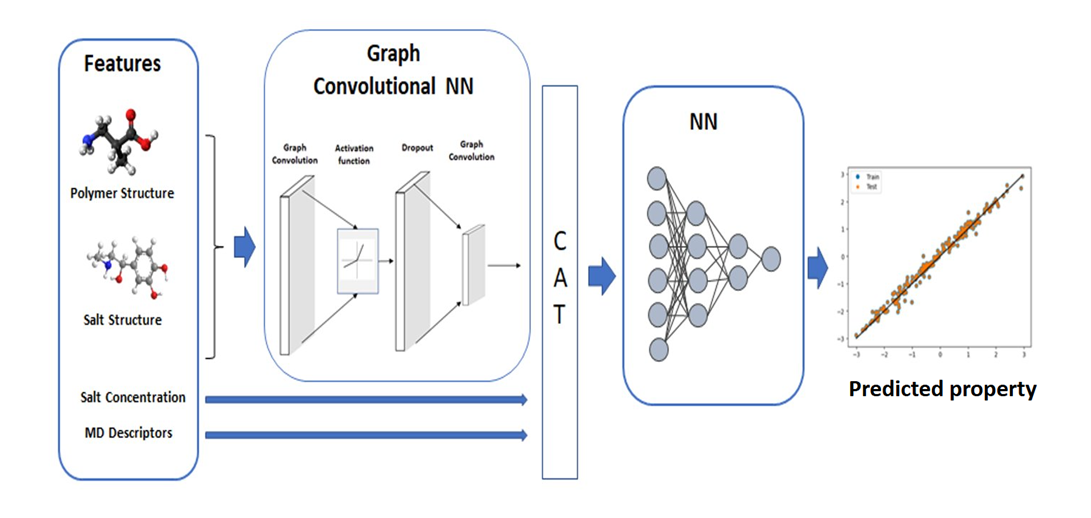 Graph-Based Modeling